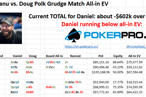Doug Polk prekinil niz petih zaporednih zmag Daniela Negreanuja