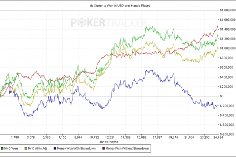 Doug Polk objavil statistiko Heads Up dvoboja proti Danielu Negreanuju